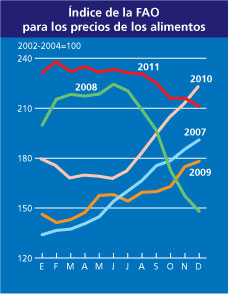 Indice de la FAO para los alimentos
