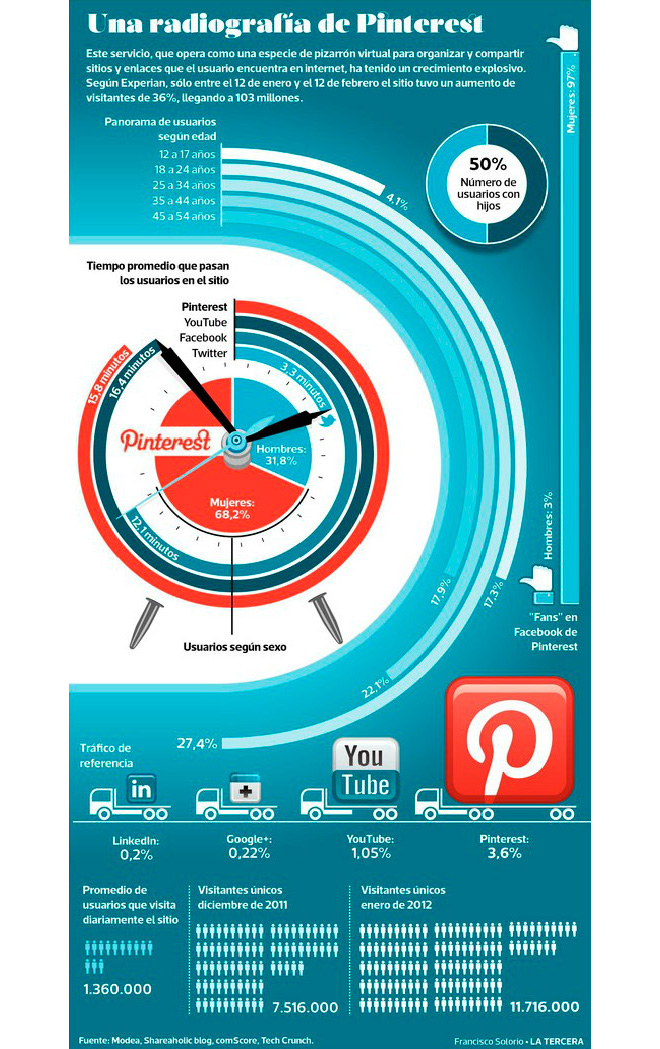 Infografía Pinterest