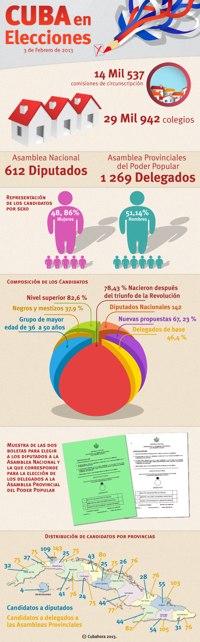 elecciones en cuba inffografía