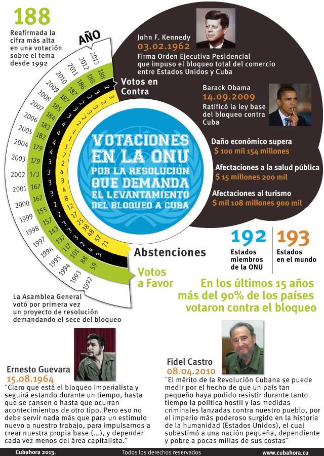 Infografía corregida sobre el bloqueo