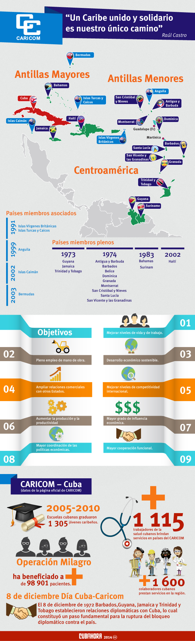 Caricom, Infografía