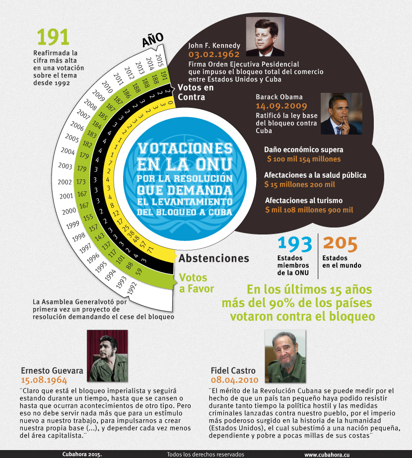 Infografía Cuba vs Bloqueo