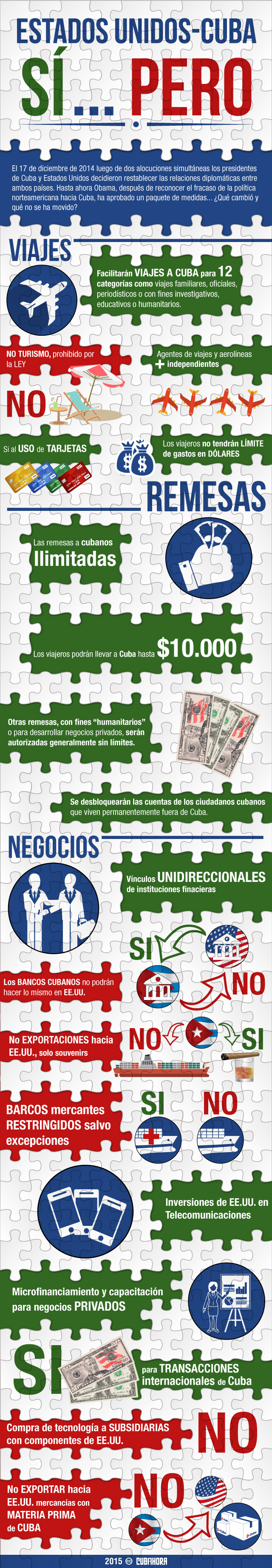 Cuba-Estados Unidos, infografía bloqueo