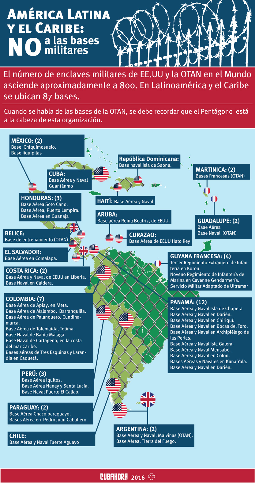 Bases militares de la OTAN en América Latina