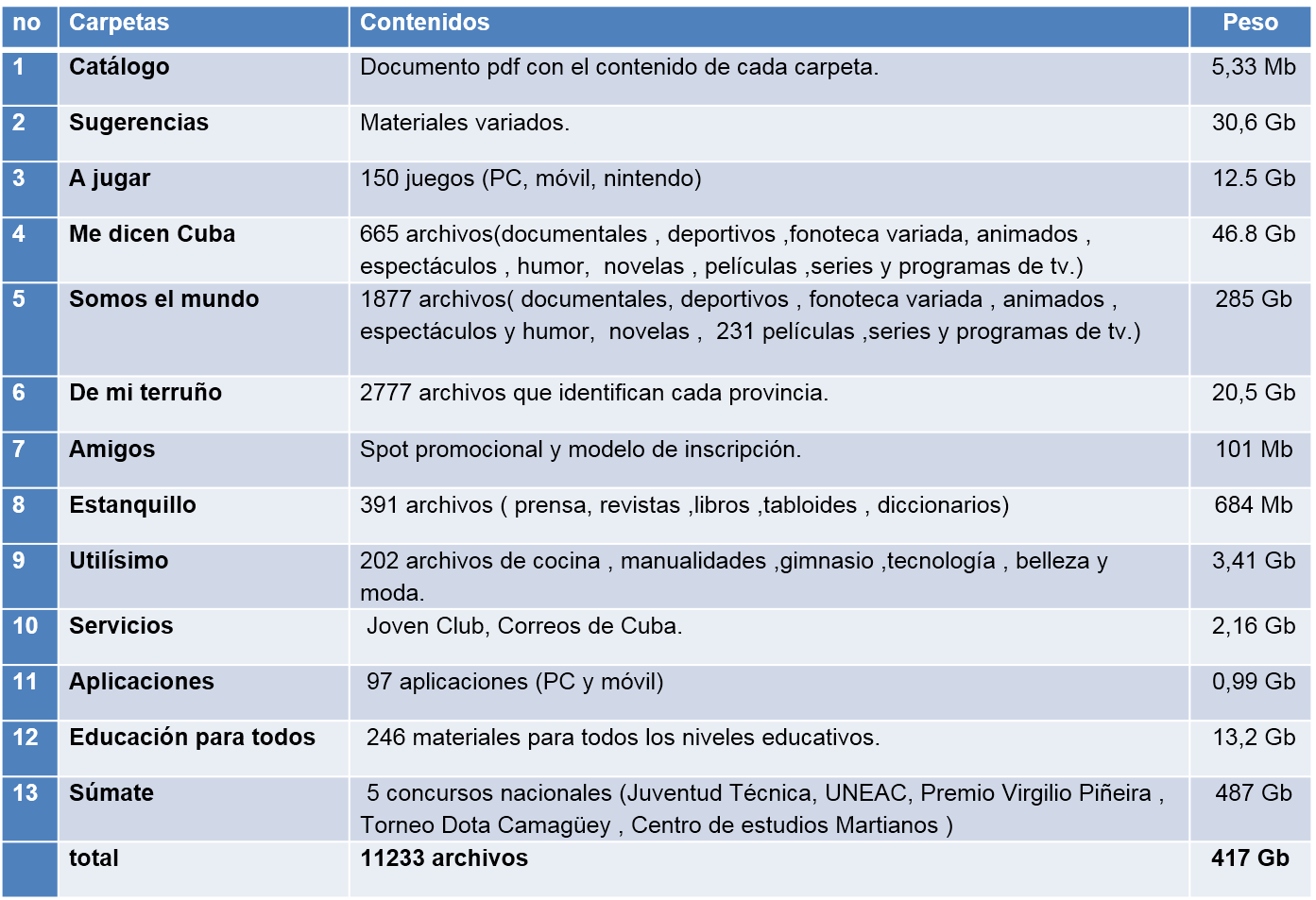 Contenido de la Mochila