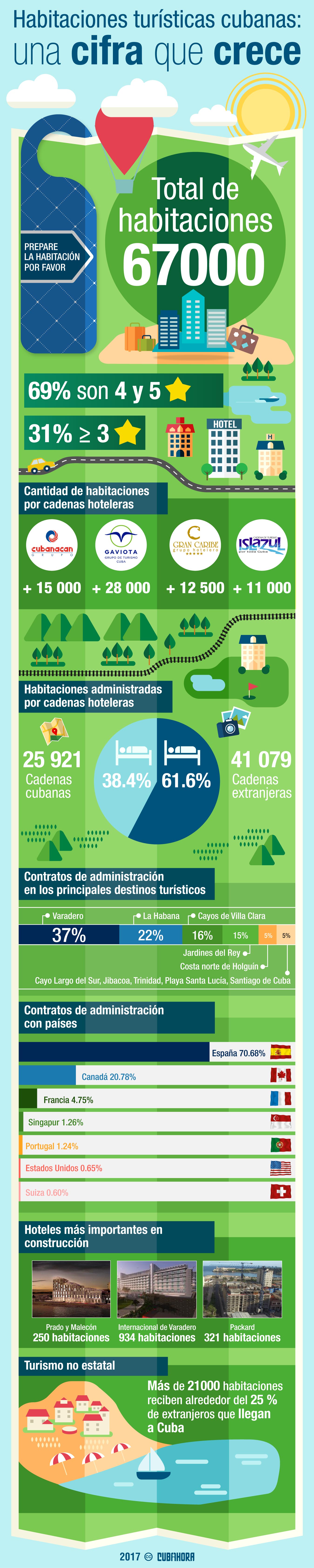 Datos Habitaciones