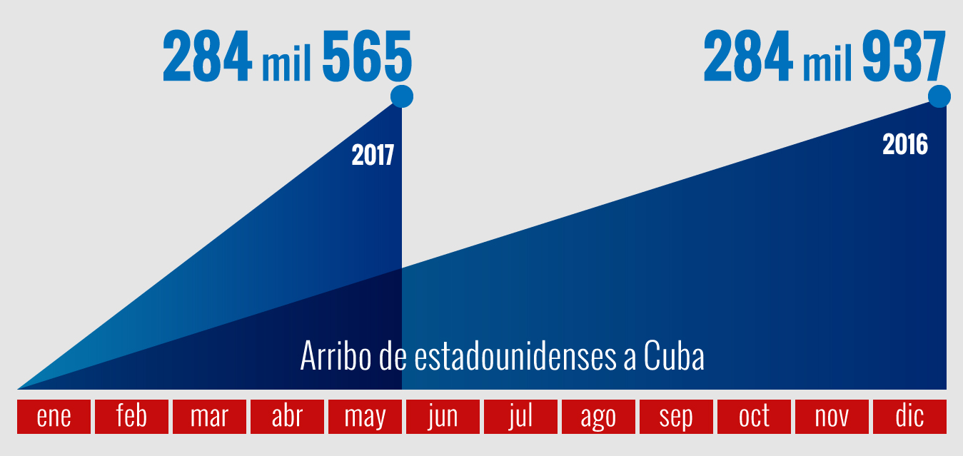 Arribo de estadounidenses a Cuba