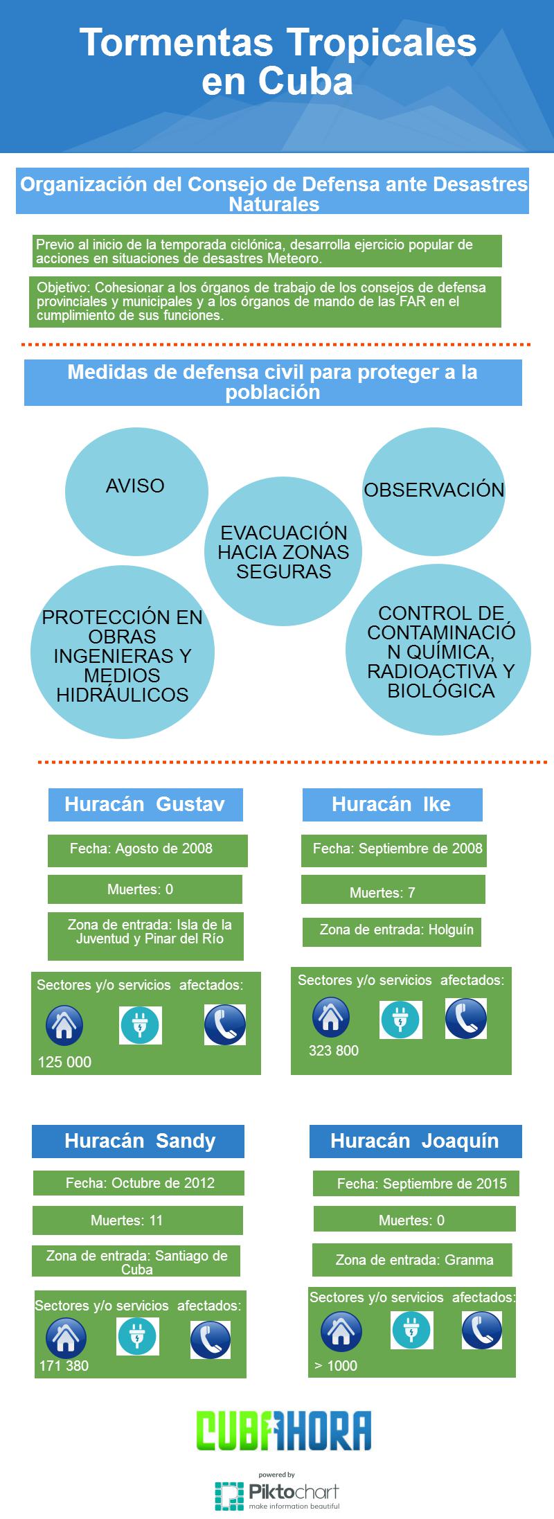 Tormentas tropicales