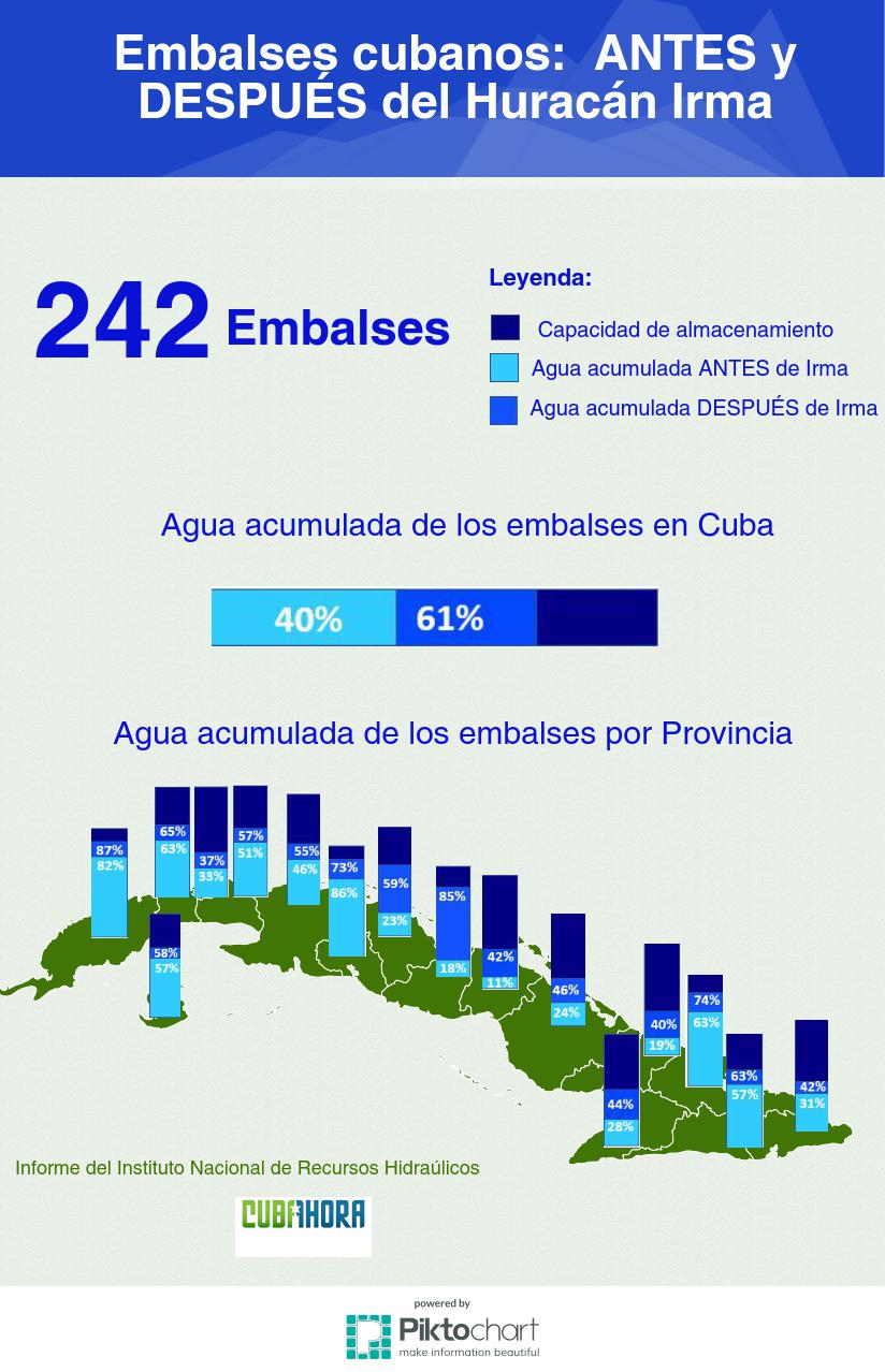 Embalses