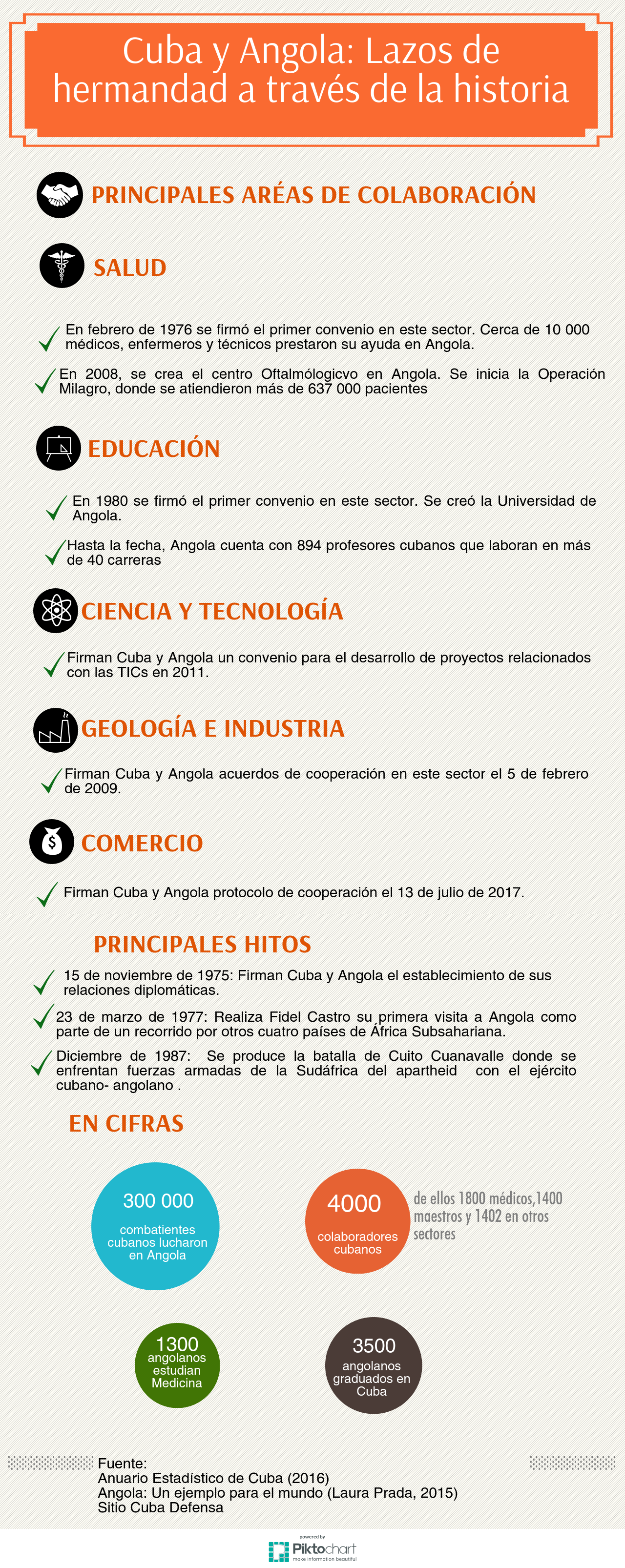 CUBA Y ANGOLA INFOGRAFIA