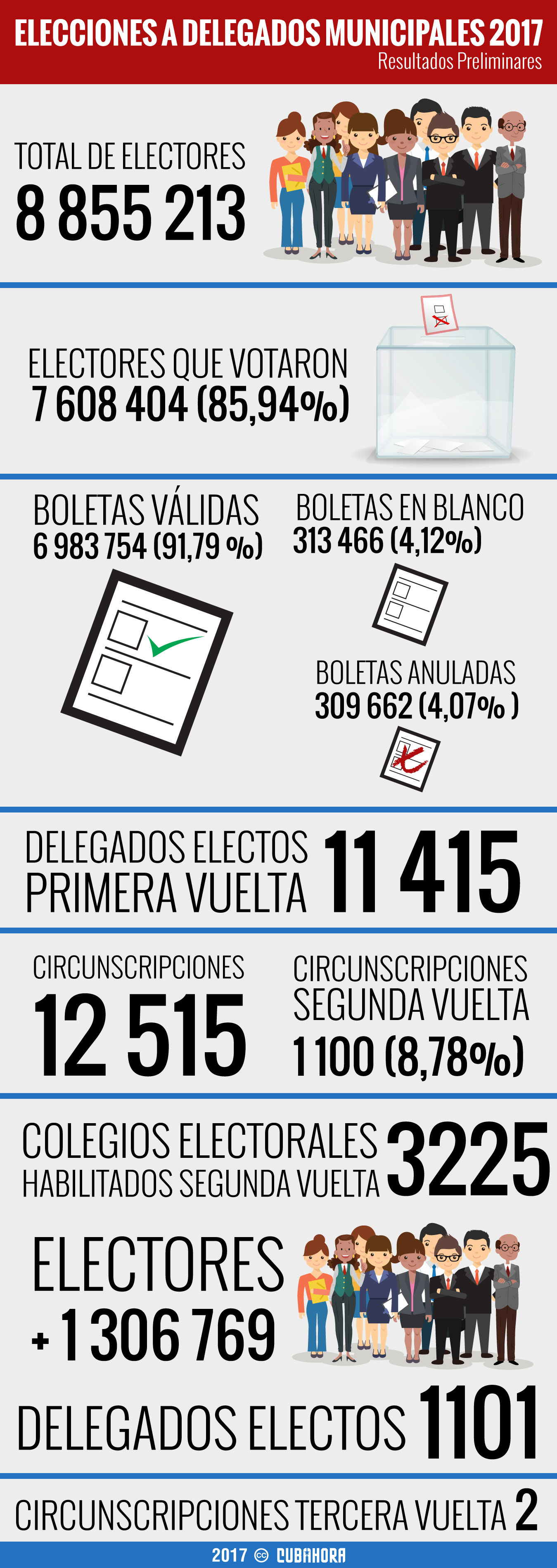 elecciones-en-cuba-segunca-vuelta