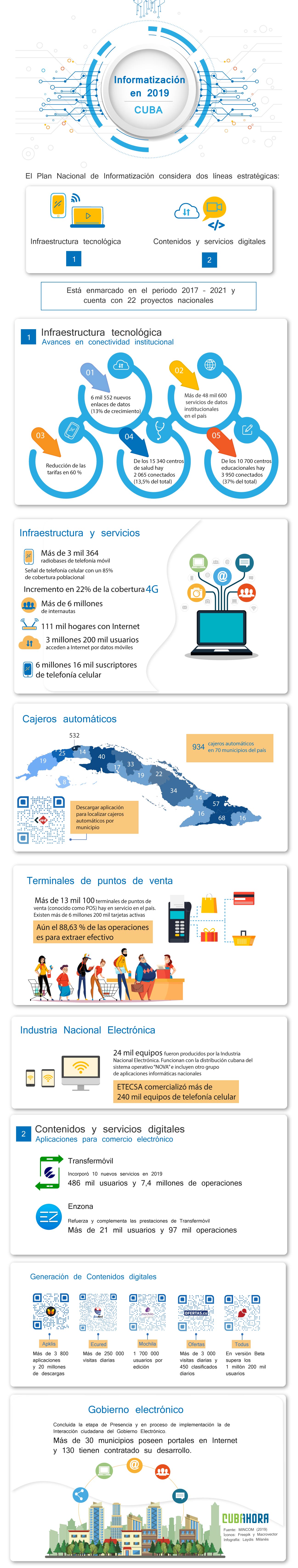 Informatización Datos