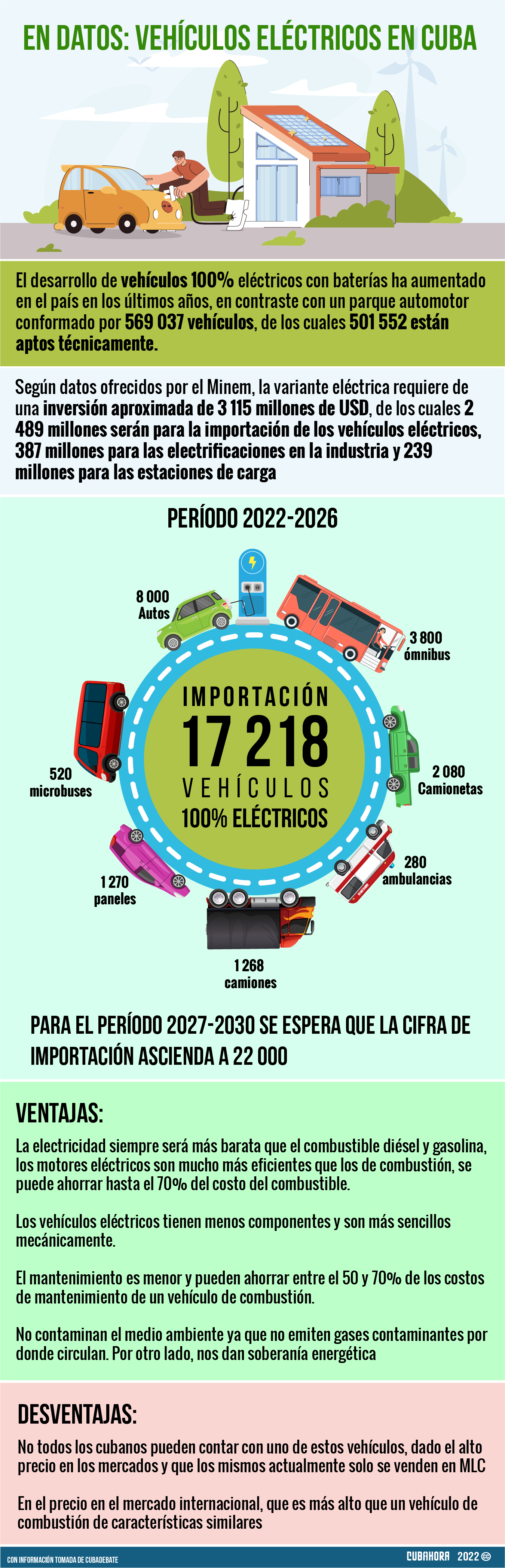 En datos-Vehículos eléctricos-Cuba