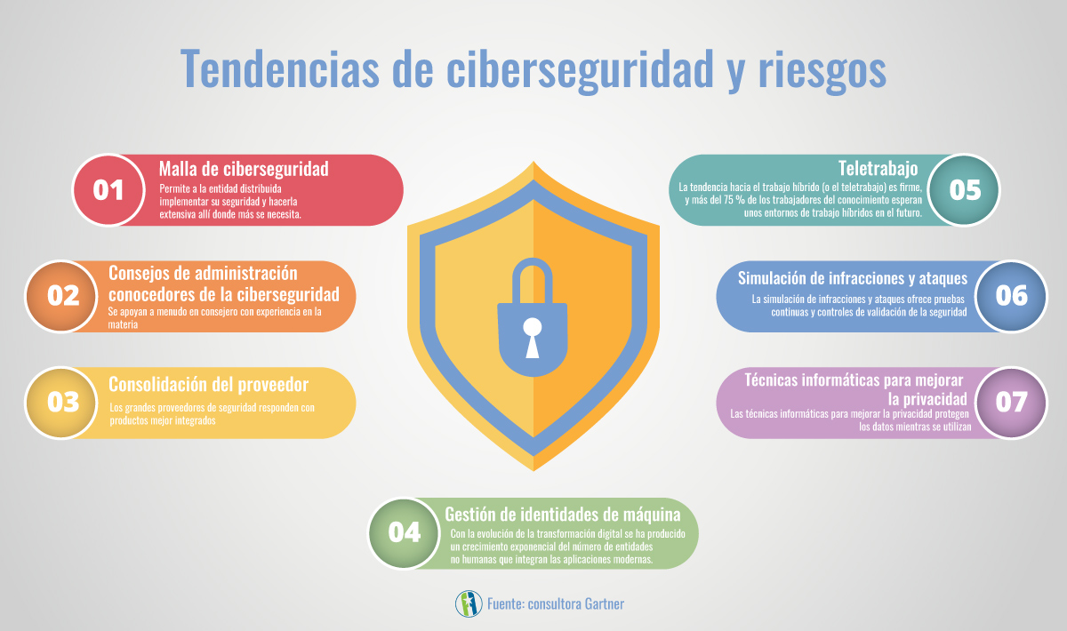 Tendencias de ciberseguridad 2022