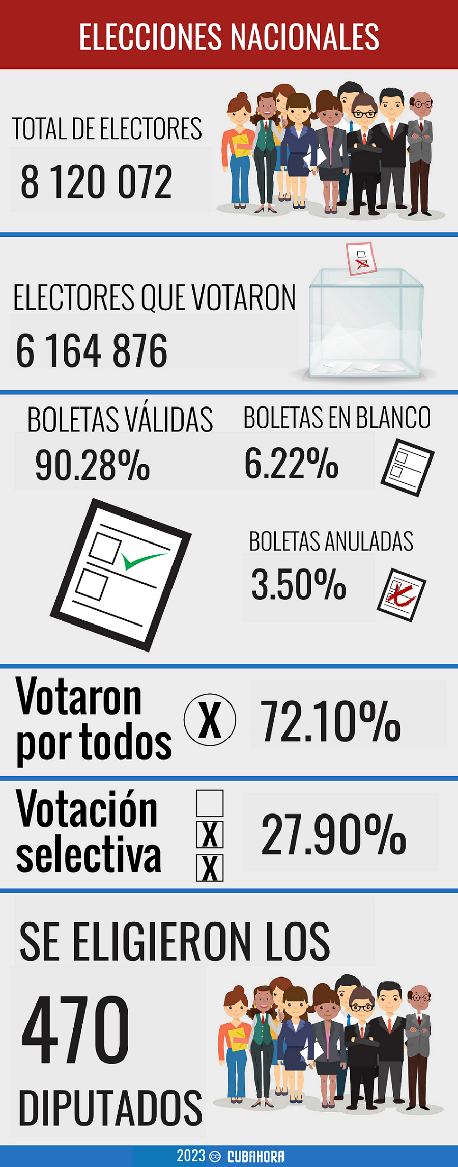 Elecciones Nacionales 2023 Cuba