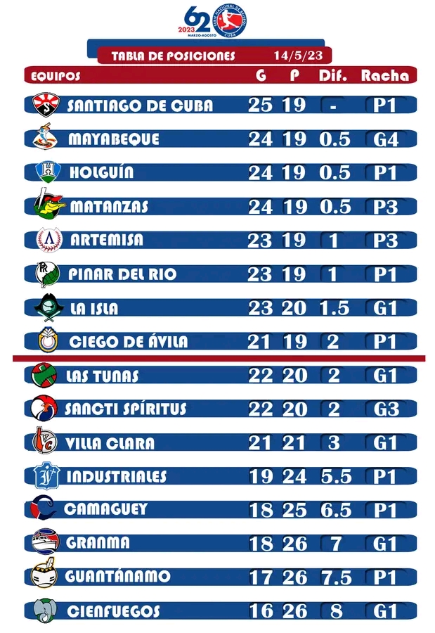 Tabla de posiciones 62 SNB 15/5/2023