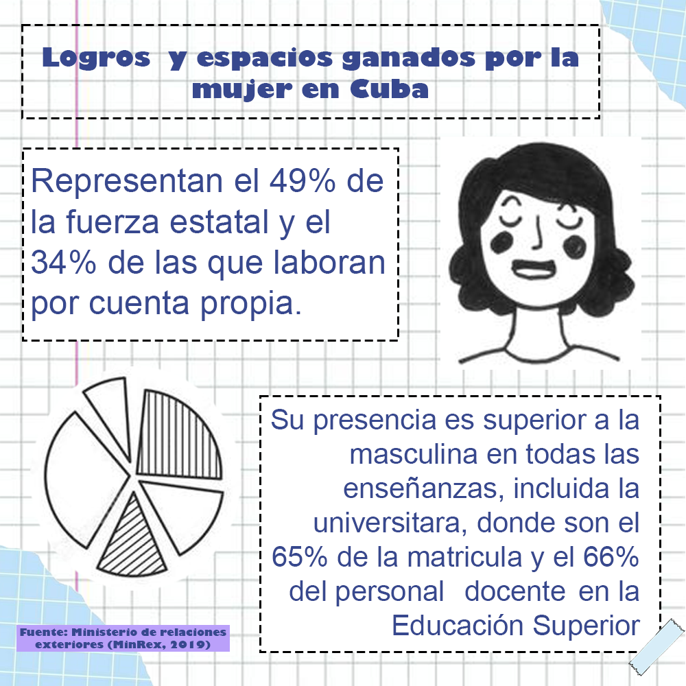 Logros y espacios ganados por la mujer en Cuba 