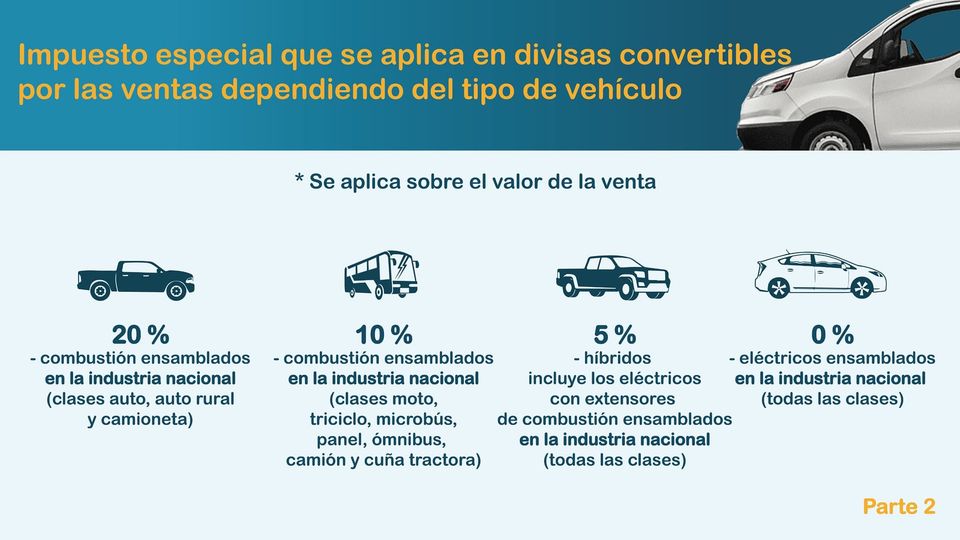  Actualización de la política sobre la comercialización de vehículos en Cuba.