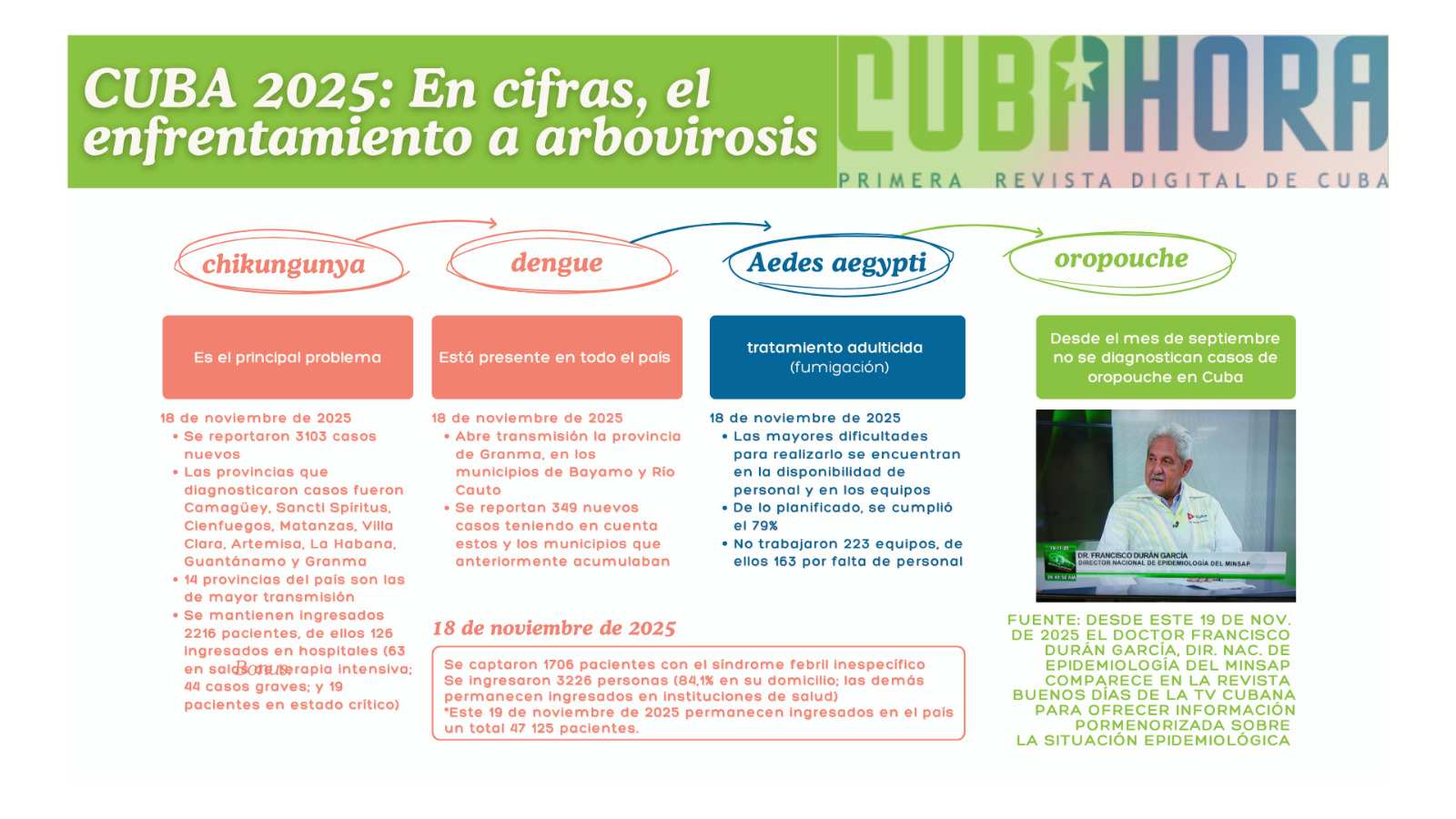 18 de noviembre de 2025. En cifras, el enfrentamiento a arbovirosis. Fuente: Minsap