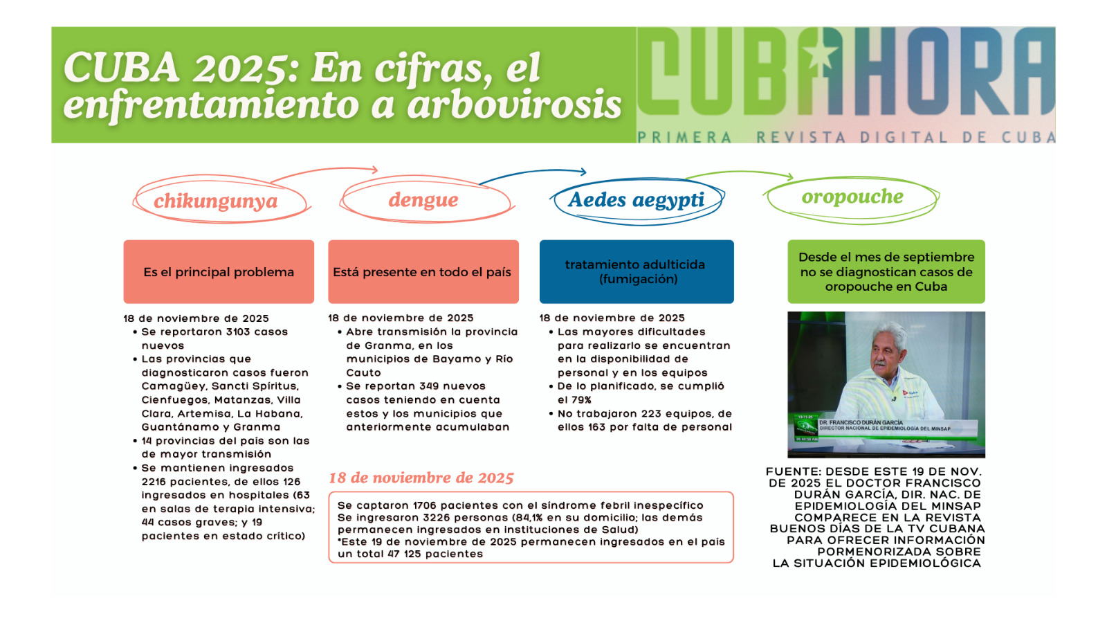 18 de noviembre de 2025. En cifras, el enfrentamiento a arbovirosis. Fuente: Minsap