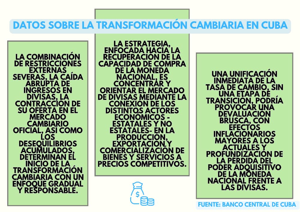 Datos sobre la transformación del mercado cambiario de divisas en Cuba