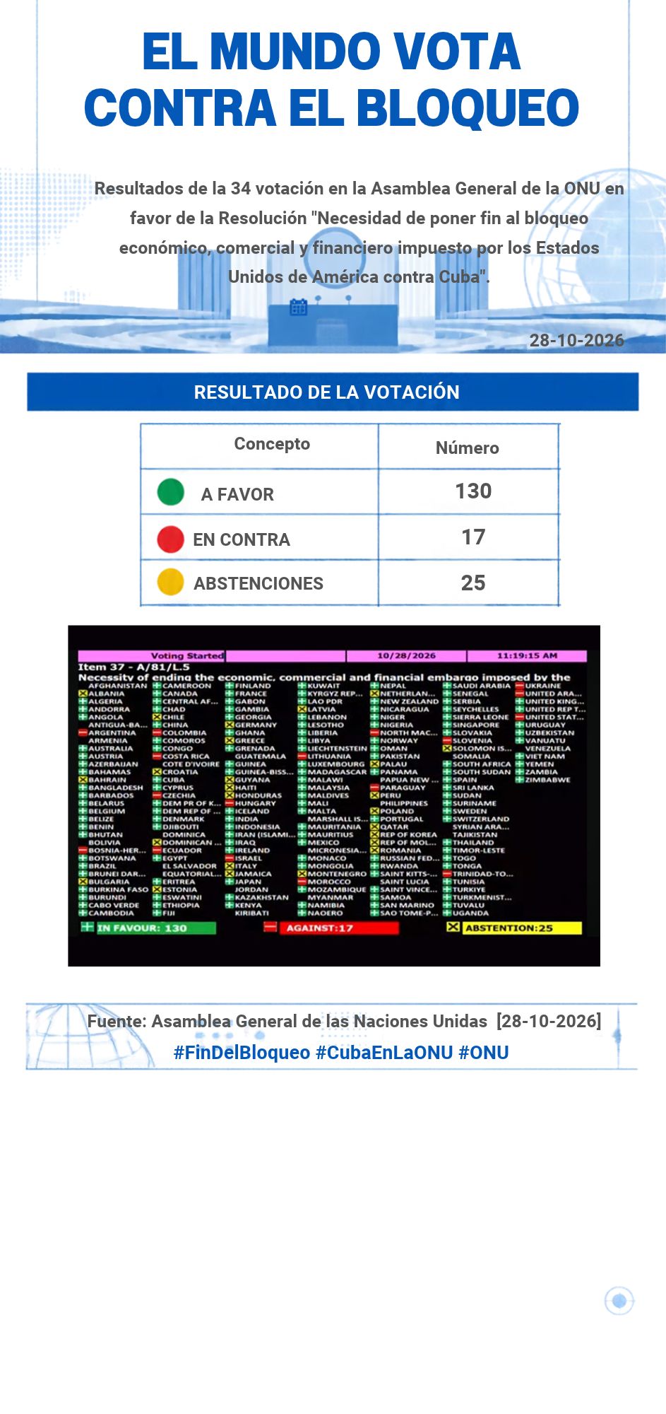 Infografía sobre votación contra el bloqueo 2026